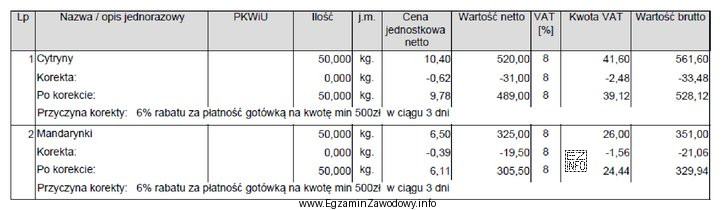 Ile wynosi wartość podatku VAT należnego po dokonaniu korekty 