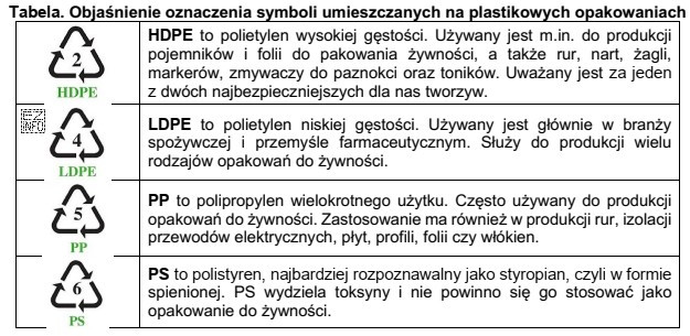 Na podstawie informacji zawartych w tabeli, wskaż symbol opakowania, któ