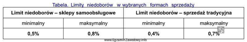 Na podstawie danych przedstawionych w tabeli oszacuj maksymalną wartość ubytkó