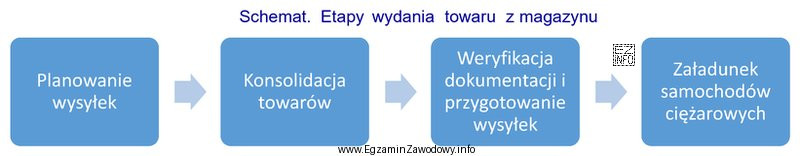 Wskaż przedstawiony na schemacie etap wydania towaru z magazynu, polegają