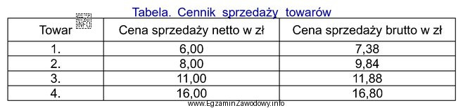 Na podstawie informacji przestawionych w tabeli wskaż towar, na któ