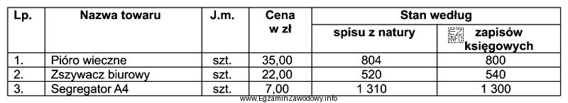 Na podstawie zawartych w tabeli danych z inwentaryzacji przeprowadzonej w 