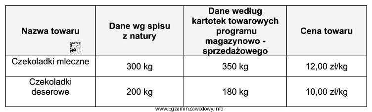 Na podstawie zamieszczonych informacji ustal rodzaj i wartość różnic 