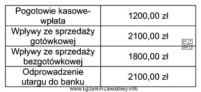 Ile wyniesie stan końcowy gotówki w kasie obliczony 