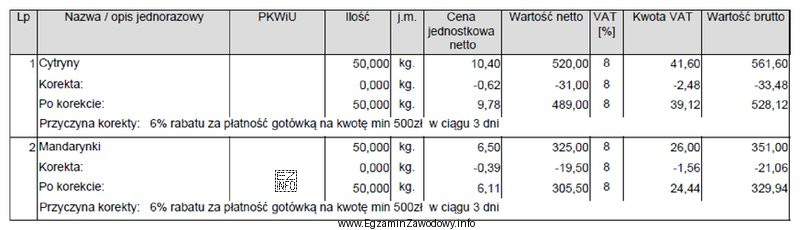 Ile wynosi wartość podatku VAT należnego po dokonaniu korekty 