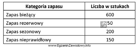 Korzystając z danych zawartych w tabeli, oblicz udział procentowy 