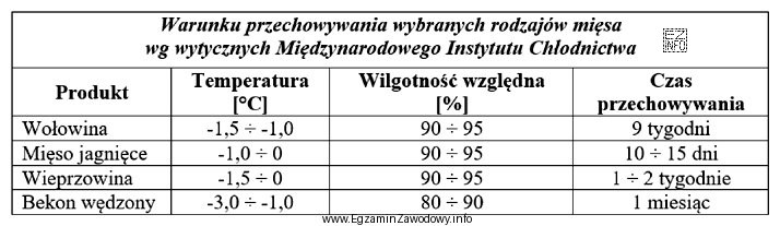 Korzystając z informacji zawartych w tabeli, wskaż maksymalną temperaturę 