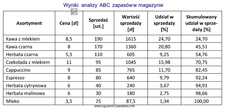 Które towary należy zaliczyć do grupy C zgodnie 