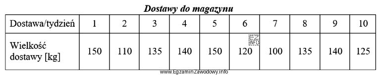 Korzystając z informacji zawartych w tabeli, oblicz średni zapas 