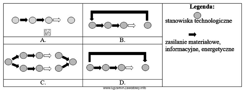 Na którym rysunku przedstawiono proces produkcyjny w strukturze ró