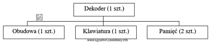 Przedsiębiorstwo otrzymało zamówienie od sklepu RTV na 120 