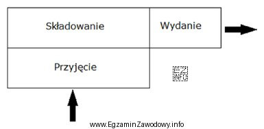 Który rodzaj układu technologicznego przepływu w magazynie 