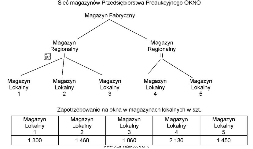 Zapas okien w Magazynie Regionalnym I wynosi 5 420 szt., a w 