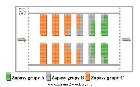 Na ilustracji jest przedstawione rozmieszczenie w magazynie grup zapasów 