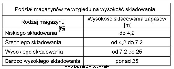 Magazyn o wysokości składowania 520 centymetrów, zgodnie z 