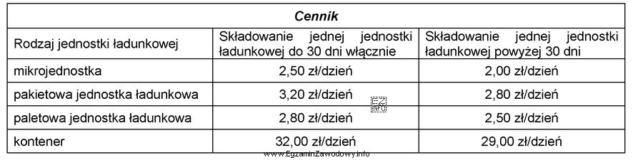 Na podstawie przedstawionego cennika oblicz łączny koszt składowania przez 12 