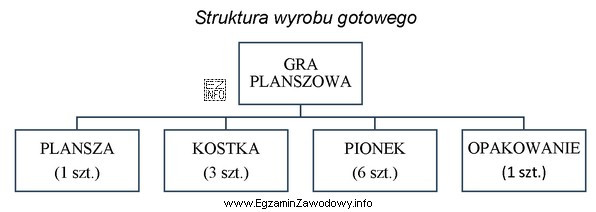 Przedsiębiorstwo otrzymało zamówienie na 1 500 gier planszowych. W 