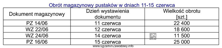 Stan magazynowy pustaków na dzień 10 czerwca wynosi 8 500 szt. Zgodnie 