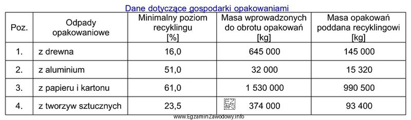 Przedsiębiorcy wprowadzający do obrotu opakowania, w przypadku nieuzyskania 