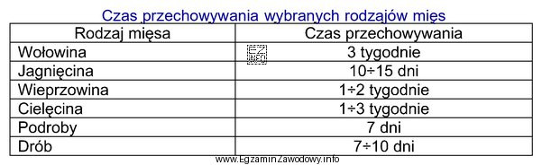 Zgodnie z danymi zawartymi w tabeli wieprzowinę przyjętą do 