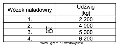 Który wózek naładowny należy zastosować do 