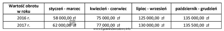 W magazynie towarów spożywczych ustalono limit ubytków 