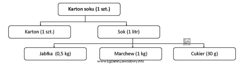 Korzystając z przedstawionego schematu, oblicz ile minimum kilogramów 