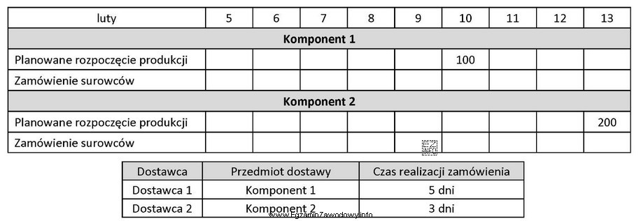 Korzystając z danych zawartych w tabelach, określ terminy 