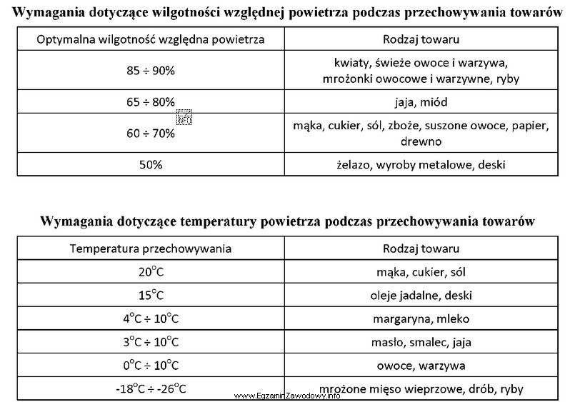 Korzystając z danych zawartych w tabelach, wskaż warunki przechowywania 