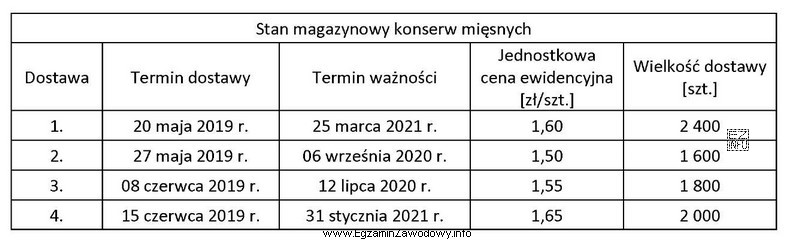 W magazynie znajduje się 7 800 sztuk konserw mięsnych zgodnie z 