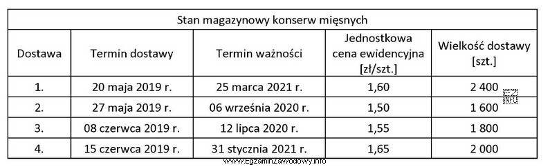 W magazynie znajduje się 7 800 sztuk konserw mięsnych zgodnie z 