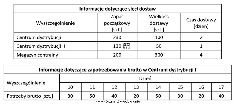 Korzystając z informacji zamieszczonych w tabelach, określ któ