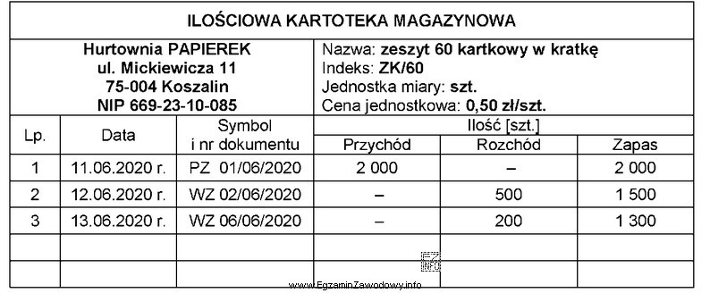 Magazynier Hurtowni PAPIEREK 15.06.2020 r. wystawił dokument WZ dotyczący wydania 