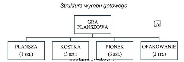 Przedsiębiorstwo otrzymało zamówienie na 1 500 gier planszowych. W 