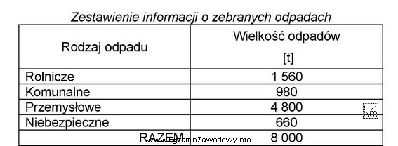 Na podstawie danych zawartych w tabeli oblicz udział procentowy odpadó