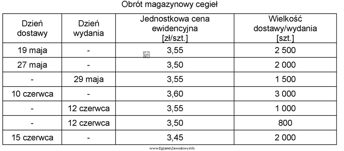 Magazyn stosuje metodę FIFO wydań magazynowych. Z danych zawartych w 