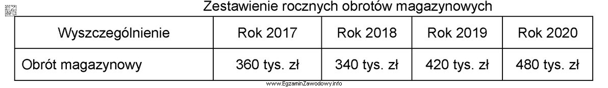 W magazynie ustalono limit ubytków naturalnych na poziomie 1,5% wartoś