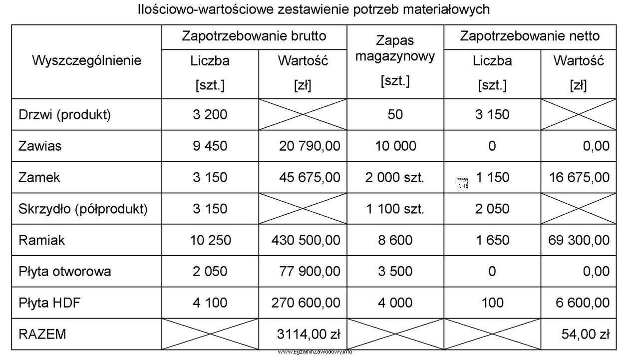 Ile, zgodnie z przedstawionym zestawieniem potrzeb materiałowych, należy 