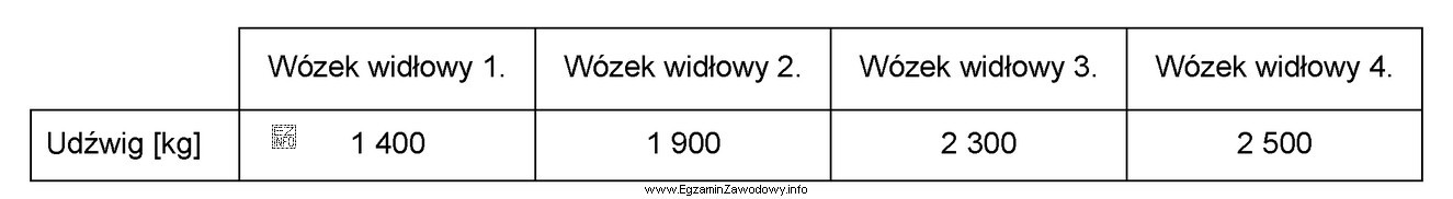 Który wózek widłowy, o najwyższym współ