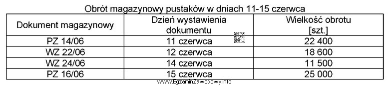 Stan magazynowy pustaków na dzień 10 czerwca wynosi 8 500 szt. Zgodnie 