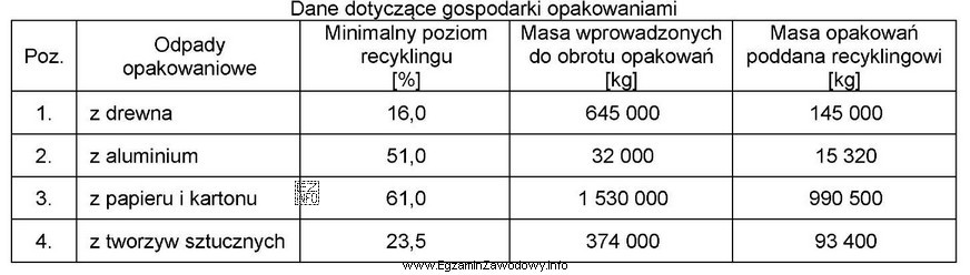 Przedsiębiorcy wprowadzający do obrotu opakowania, w przypadku nieuzyskania 