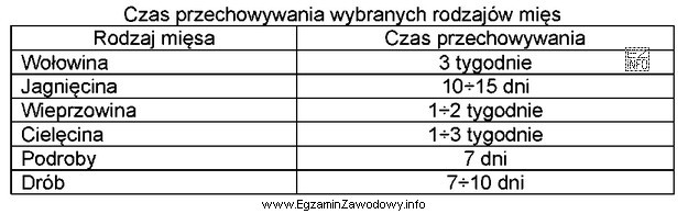 Zgodnie z danymi zawartymi w tabeli wieprzowinę przyjętą do 