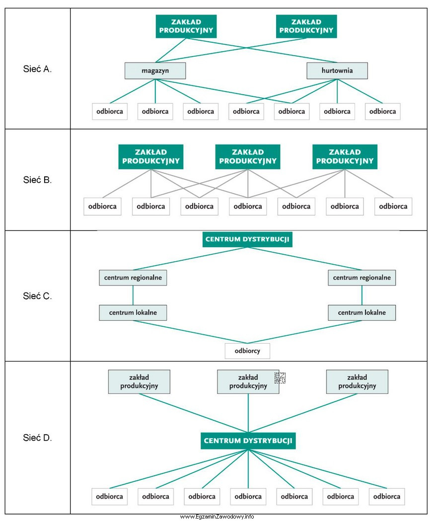 Który schemat przedstawia sieć dystrybucji zcentralizowanej?