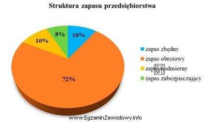 Ile wynosi wartość zapasu nieprawidłowego na podstawie przedstawionego wykresu, 