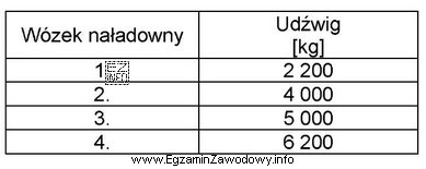 Który wózek naładowny należy zastosować do 