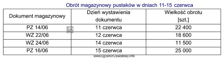Stan magazynowy pustaków na dzień 10 czerwca wynosi 8 500 szt. Zgodnie 