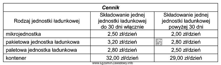 Na podstawie przedstawionego cennika oblicz łączny koszt składowania przez 12 