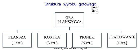 Przedsiębiorstwo otrzymało zamówienie na 1 500 gier planszowych. W 