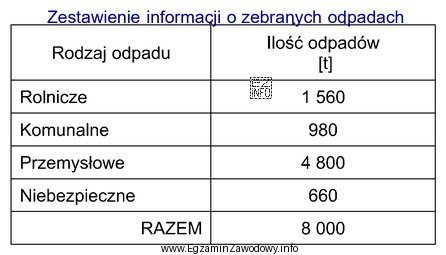 Na podstawie danych zawartych w tabeli oblicz udział procentowy odpadó