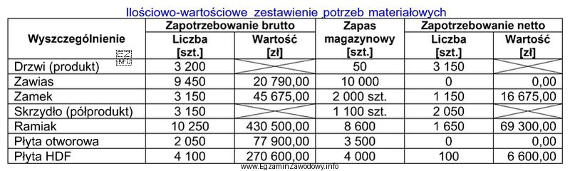 Tabela zawiera ilościowo-wartościowe zestawienie potrzeb materiałowych brutto 